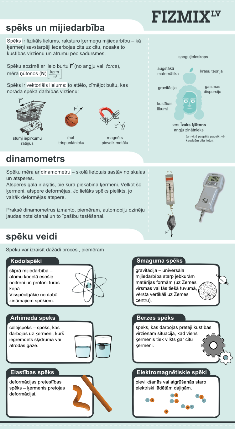 Spēks un mijiedarbība