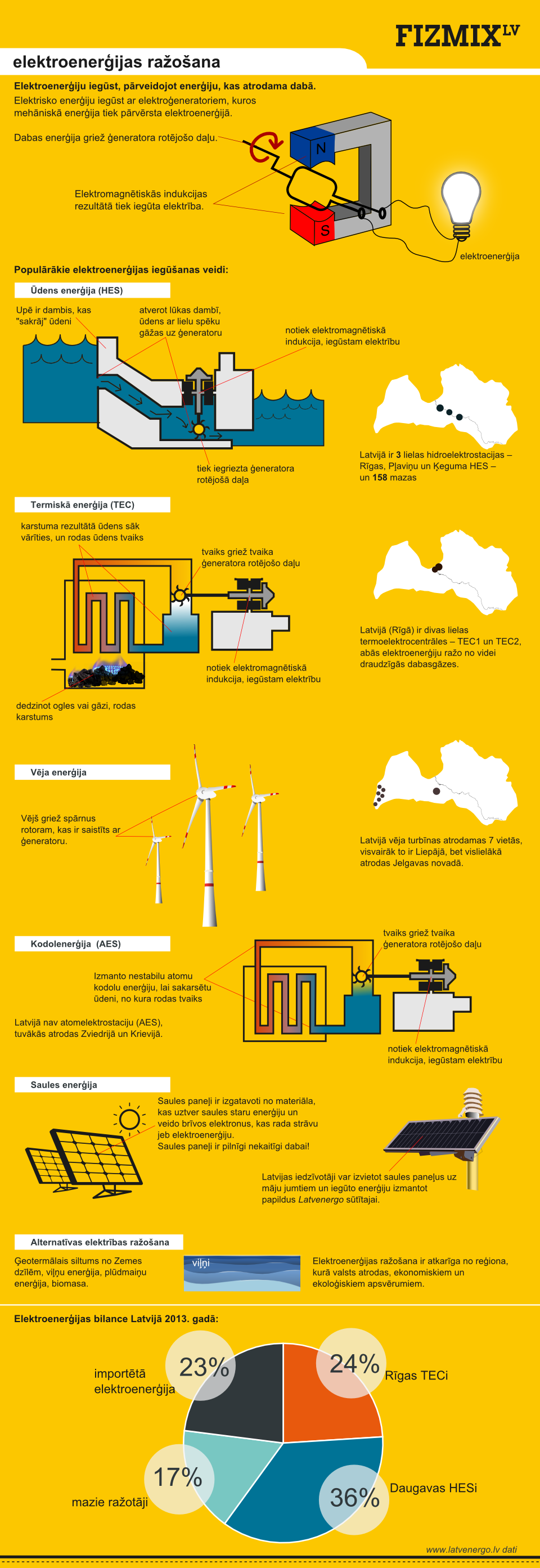 Elektroenerģijas ražošana