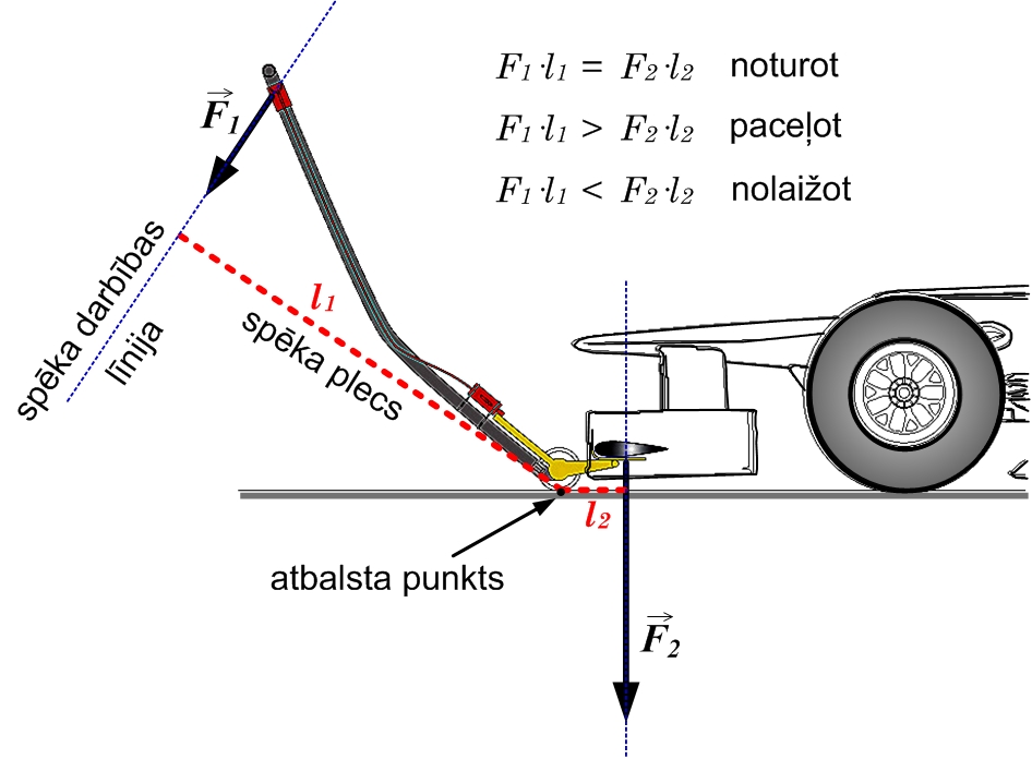 Formulas pacelšana svira