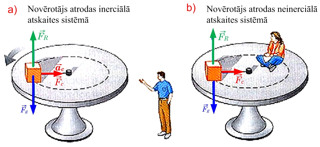 Platforma inerciāls un neinerciāls