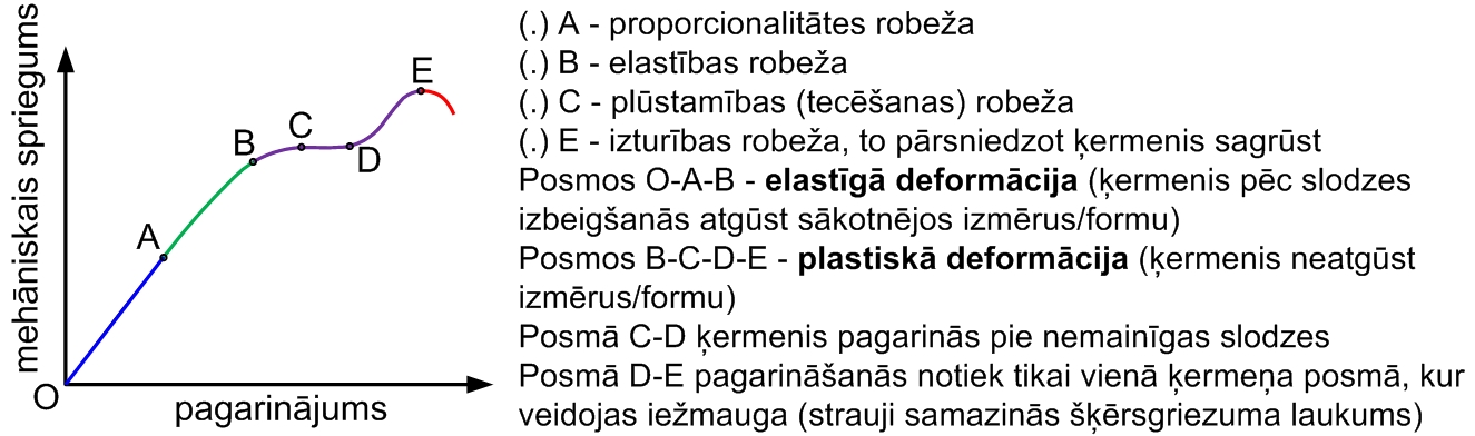 Deformācija pret pagarinājumu