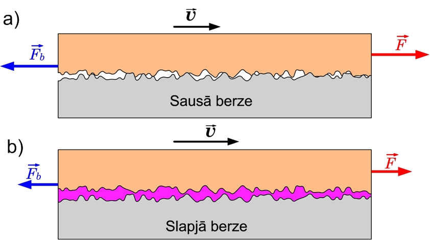 Sausa un slapja berze