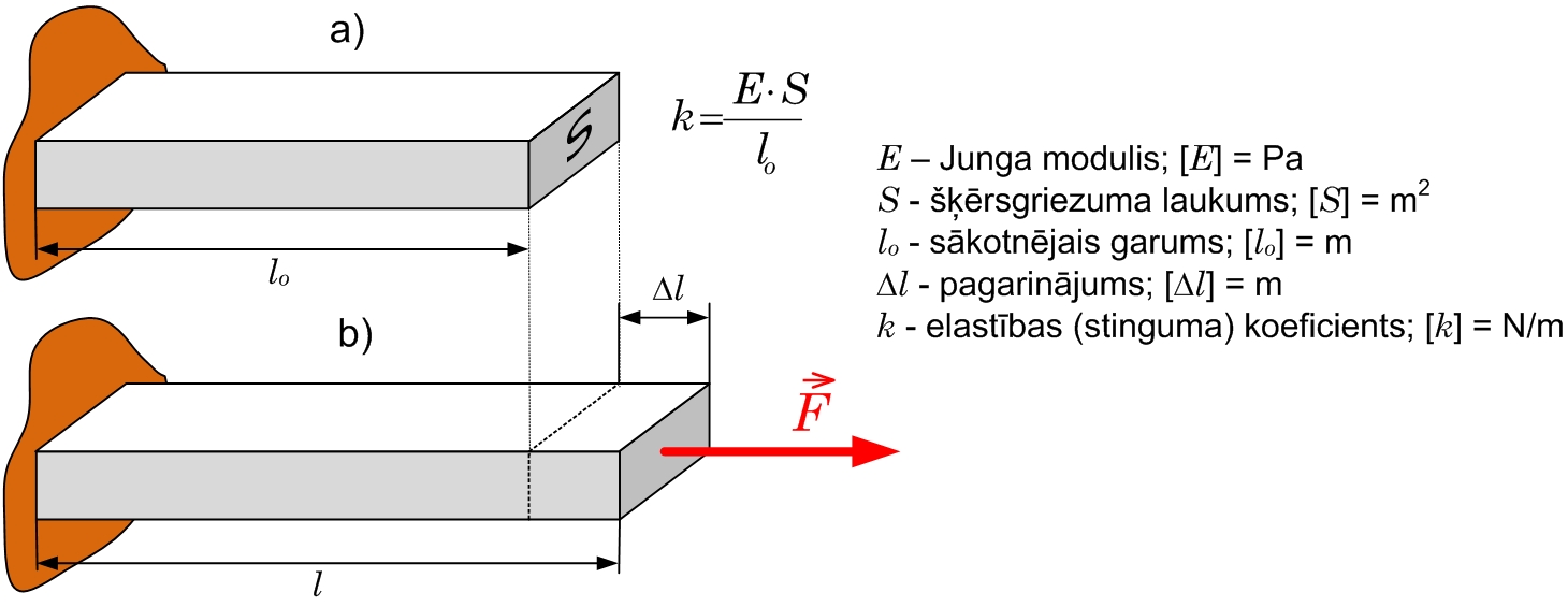 Janga modulis, stinguma koeficients